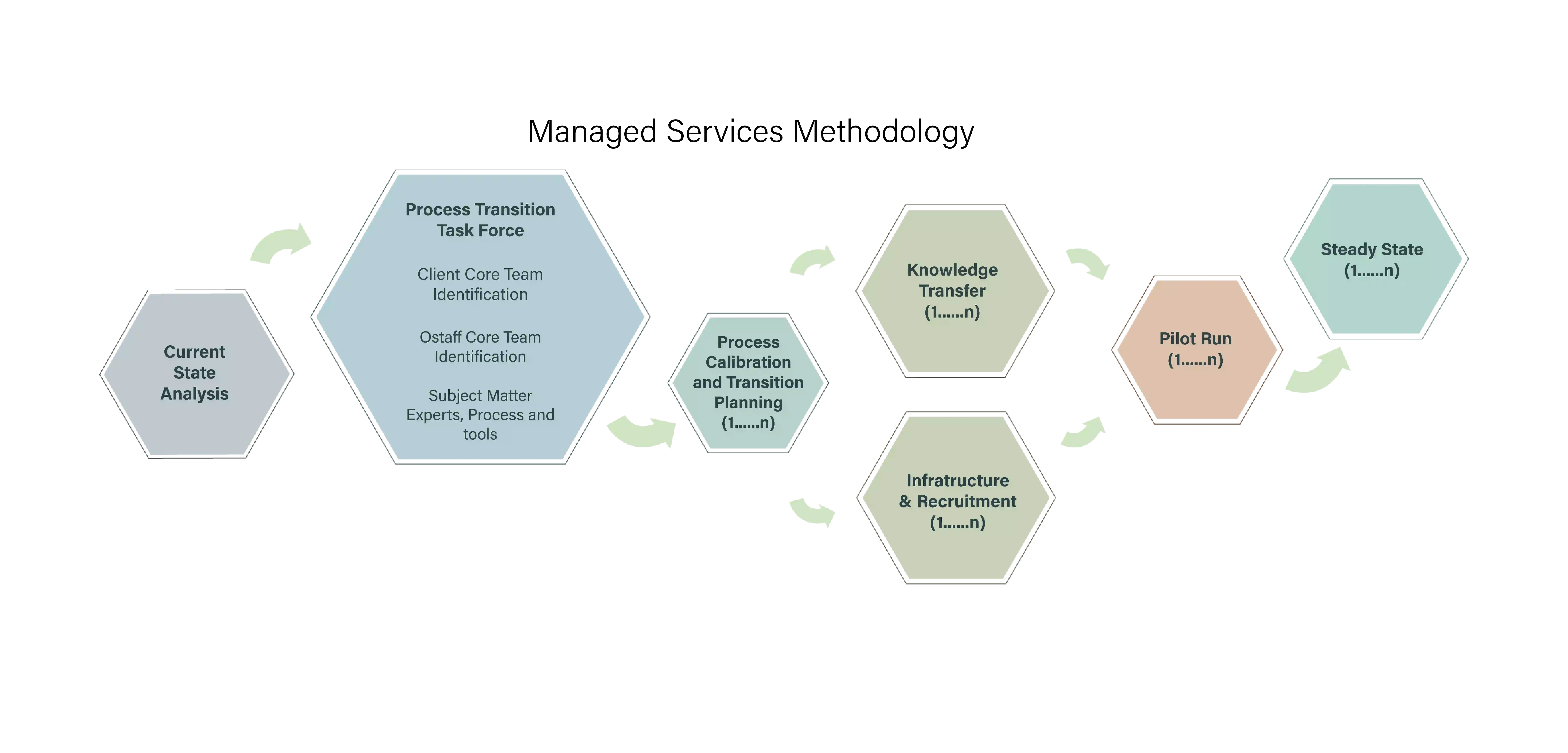 Ostaff Services